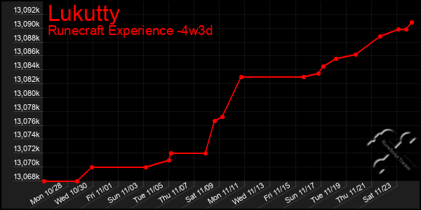 Last 31 Days Graph of Lukutty