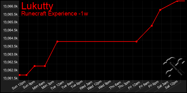 Last 7 Days Graph of Lukutty