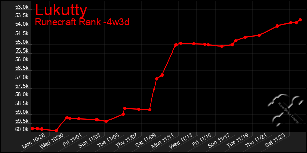 Last 31 Days Graph of Lukutty