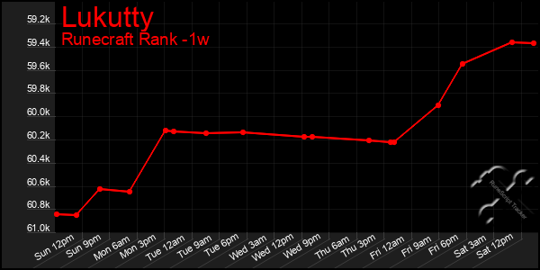 Last 7 Days Graph of Lukutty