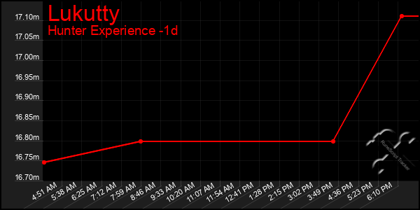 Last 24 Hours Graph of Lukutty