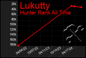 Total Graph of Lukutty