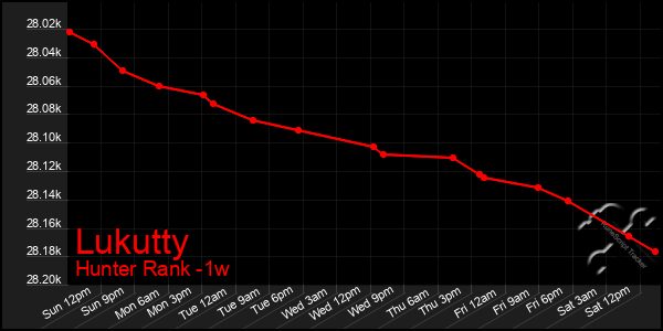 Last 7 Days Graph of Lukutty