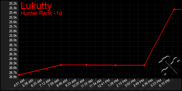 Last 24 Hours Graph of Lukutty