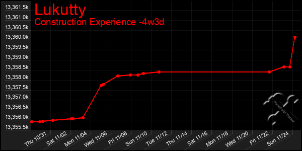 Last 31 Days Graph of Lukutty