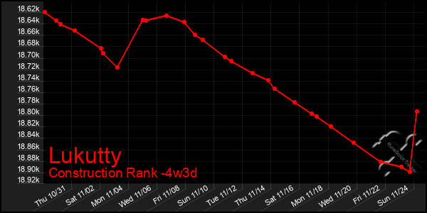 Last 31 Days Graph of Lukutty