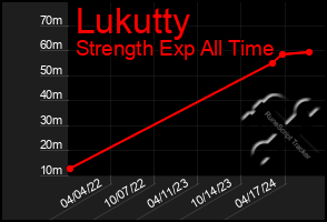 Total Graph of Lukutty