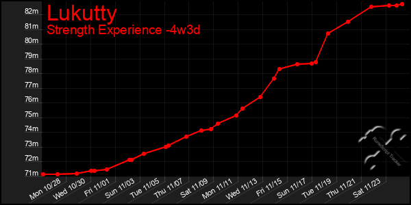 Last 31 Days Graph of Lukutty