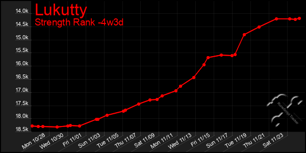 Last 31 Days Graph of Lukutty