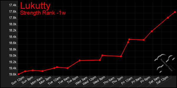 Last 7 Days Graph of Lukutty