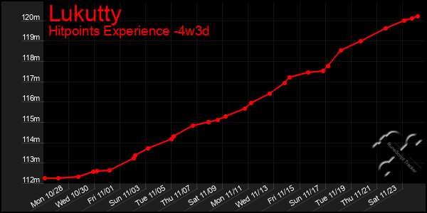 Last 31 Days Graph of Lukutty