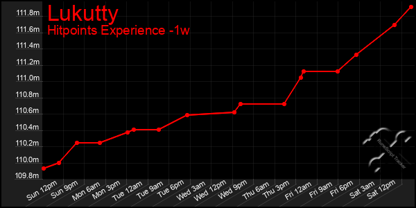 Last 7 Days Graph of Lukutty