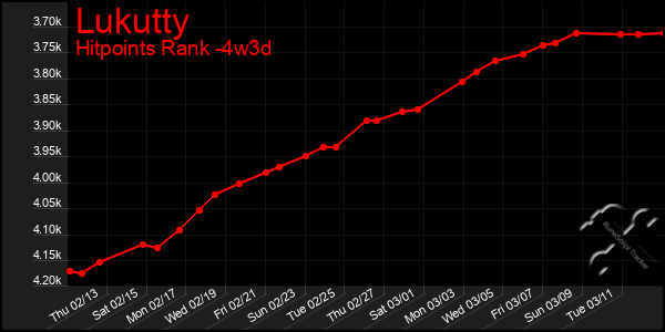 Last 31 Days Graph of Lukutty