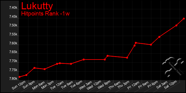 Last 7 Days Graph of Lukutty