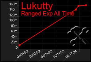 Total Graph of Lukutty