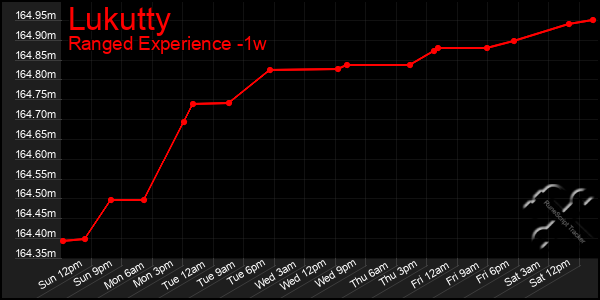 Last 7 Days Graph of Lukutty