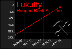 Total Graph of Lukutty