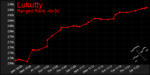 Last 31 Days Graph of Lukutty