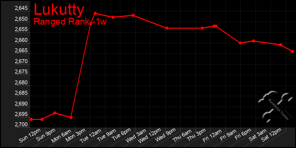 Last 7 Days Graph of Lukutty