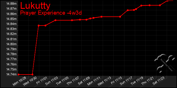 Last 31 Days Graph of Lukutty