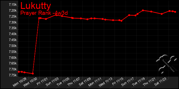 Last 31 Days Graph of Lukutty