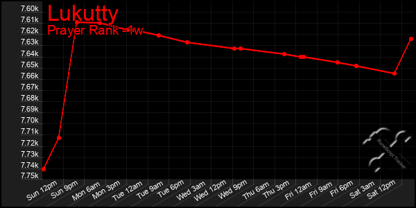 Last 7 Days Graph of Lukutty