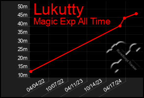 Total Graph of Lukutty