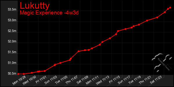 Last 31 Days Graph of Lukutty