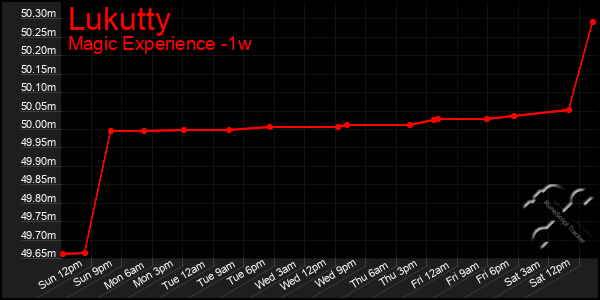 Last 7 Days Graph of Lukutty