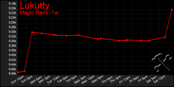 Last 7 Days Graph of Lukutty