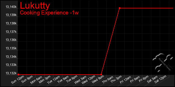 Last 7 Days Graph of Lukutty