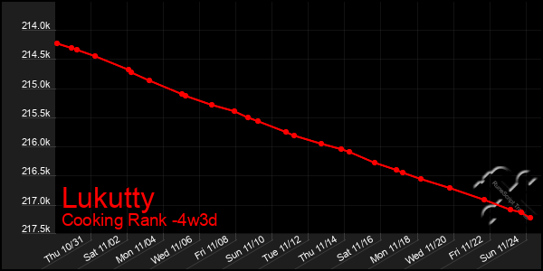 Last 31 Days Graph of Lukutty