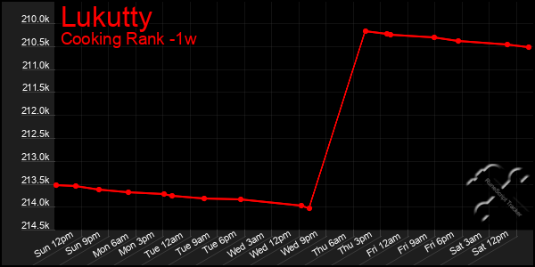 Last 7 Days Graph of Lukutty