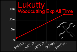 Total Graph of Lukutty