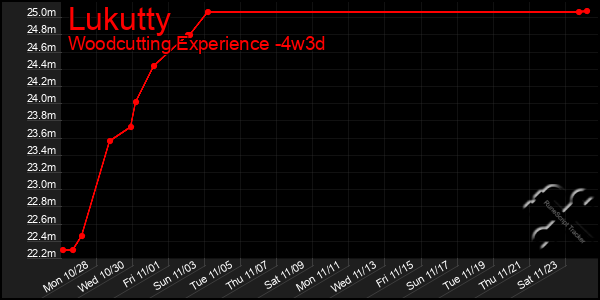 Last 31 Days Graph of Lukutty