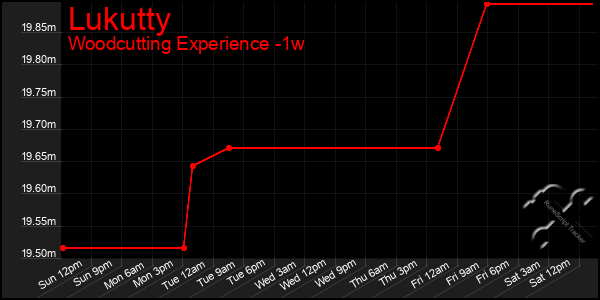 Last 7 Days Graph of Lukutty