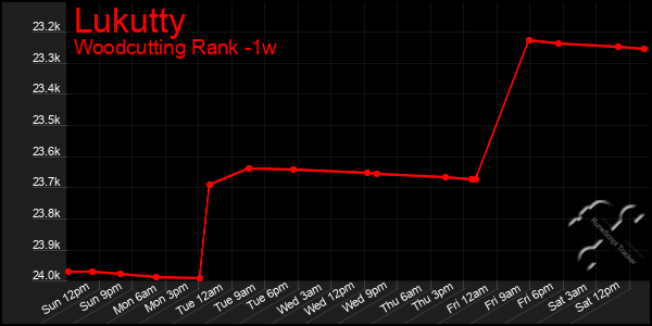 Last 7 Days Graph of Lukutty