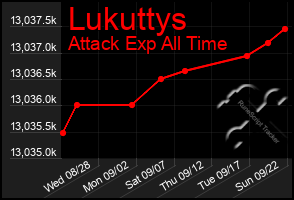 Total Graph of Lukuttys