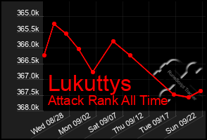 Total Graph of Lukuttys