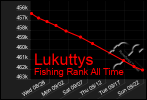 Total Graph of Lukuttys
