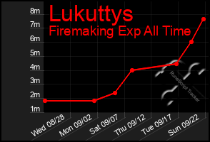 Total Graph of Lukuttys