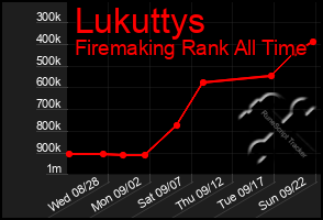 Total Graph of Lukuttys