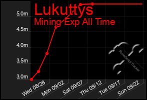 Total Graph of Lukuttys