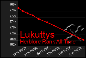 Total Graph of Lukuttys