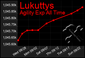 Total Graph of Lukuttys