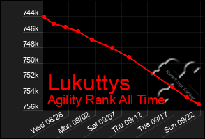 Total Graph of Lukuttys