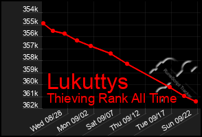 Total Graph of Lukuttys