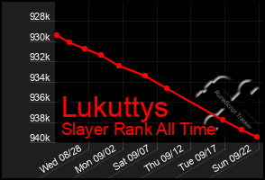 Total Graph of Lukuttys