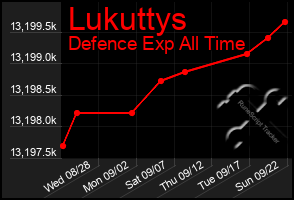 Total Graph of Lukuttys