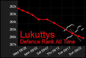 Total Graph of Lukuttys